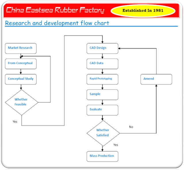 Research and Development Flows